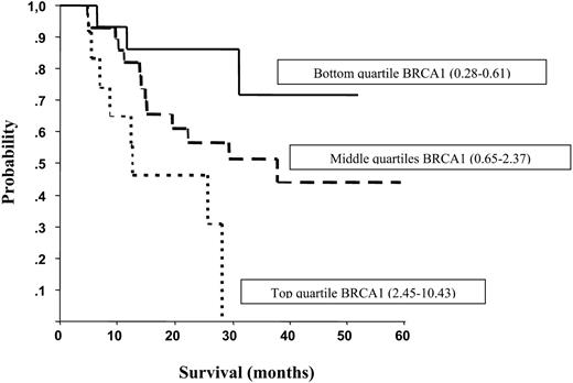 Figure 2. Median survival according to quartiles of BRCA1 mRNA expression levels. Median survival was not reached for those in the bottom quartile, whereas it was 37.8 months for those in the middle quartiles, and 12.7 months for those in the top quartile.