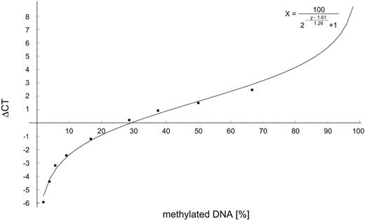 Figure 4. Standard curve for the quantitative analysis of DNA methylation. Varying amounts of DNA from a PWS patient with maternal uniparental disomy (two methylated gene copies) and an AS patient with a typical deletion (one unmethylated gene copy) were mixed, treated with bisulfite and subjected to real-time PCR analysis (for details, see Materials and Methods). The percentage of methylated DNA was determined by the following equation that was deduced from the experimental values (filled squares): % methylation=100/(2−(ΔCT−1.61)/1.26+1).