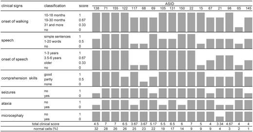 Figure 6. Clinical scores. For each feature, a score from 0 (severe) to 1 (mild) was given. The scores are shown as gray bars. The sum of the clinical score is given at the bottom of the figure. The patients are ordered according to the percentage of normal cells.