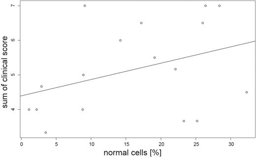 Figure 7. Linear regression analysis. The sum of the clinical scores is correlated to the percentage of the normal cells.