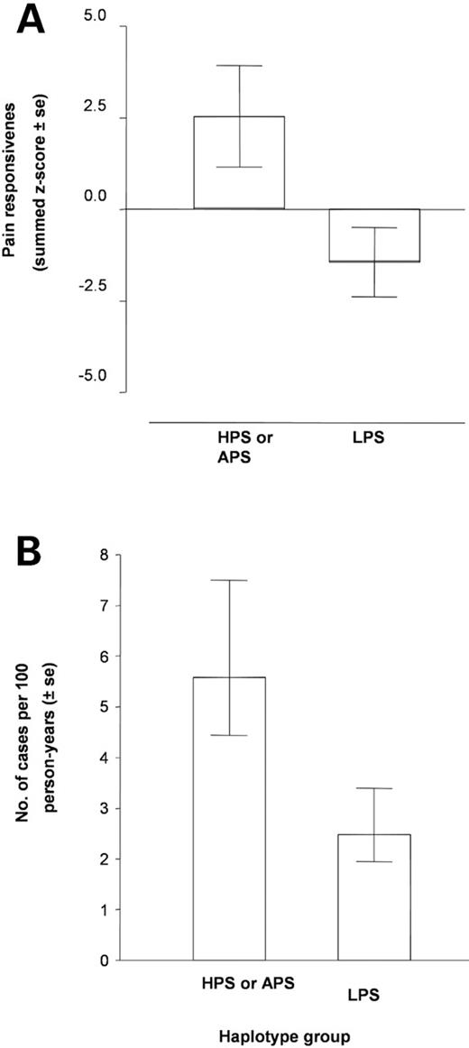 Figure 6. Pain sensitivity and TMD incidence by haplotype groupings: HPS/APS versus LPS. Because of the limited number of TMD cases in the cohort, all subjects were subdivided into two groups: LPS and HPS/APS. Subjects were assigned to the LPS group if they carried at least one LPS haplotype. Subjects were assigned to the HPS/APS group if they carried only APS and HPS haplotypes. ( A ) Shows that subjects from the LPS group demonstrated significantly lower pain responsiveness than those from the HPS/APS group ( P =0.02, t -test). ( B ) Shows the number of incidence case per 100 person-years as a function of haplotype group. 