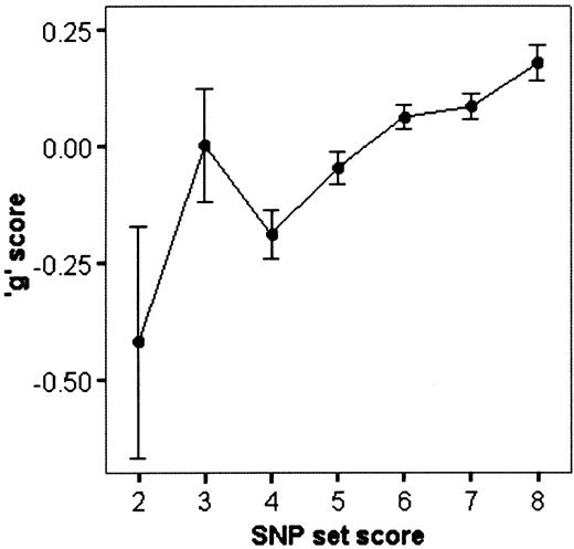 Figure 4. The relationship between ‘SNP-set’ scores and mean standardized ‘g’ scores. The SNP-set scores correlate 0.087 (P=6×10−10, n=4866) with mean standardized ‘g’ scores, accounting for 0.76% of the phenotypic variance. Error bars are ±1 SEM.