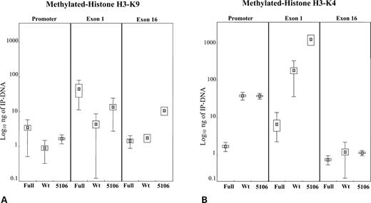 Figure 6. ChIP analysis of histone H3-K9 (A) and histone H3-K4 (B) methylation in the S1 fragile X (Full), wild-type 2 (Wt) and 5106 cell lines in the promoter, exon 1 and exon 16 regions of the FMR1 gene. Box-plots indicate the mean (small box) of at least nine independent measurements and the corresponding standard error (larger box) and standard deviation (thin lines). Standard deviation is not reported in those instances where it approximates zero. Note that the amount of IP-DNA (nanograms) is indicated with a logarithmic scale.