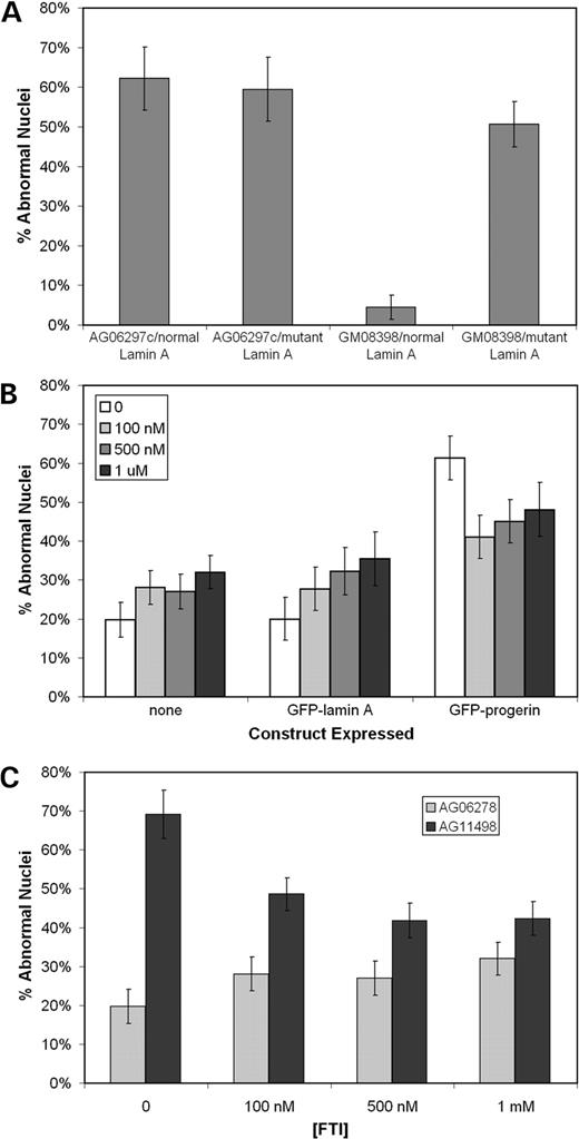 Figure 3. Quantitation of the effects on nuclear morphology of transiently expressing the GFP–lamin A and GFP–progerin constructs in HGPS (AG06297c) and normal (GM08398) fibroblasts (A). These constructs were transiently expressed in normal cells and exposed to various concentrations of FTI for 72 h (B). A significant drop in the percentage of abnormal nuclei was observed in cells expressing GFP–progerin when exposed to FTI for 72 h. However, increasing FTI concentrations caused increased percentage of cells with abnormal nuclear morphology in mock-transfected cells (none) and cells expressing GFP–lamin A. The same concentrations of FTI were applied to normal (AG06278) and HGPS (AG11498) fibroblasts for 72 h (C) and caused a significant drop in the percentage of abnormal nuclei in this HGPS cell line. Analysis of nuclear morphology were performed on blinded samples, independently by two individuals with no significant differences between individuals. At least 50 cells were analyzed per sample.