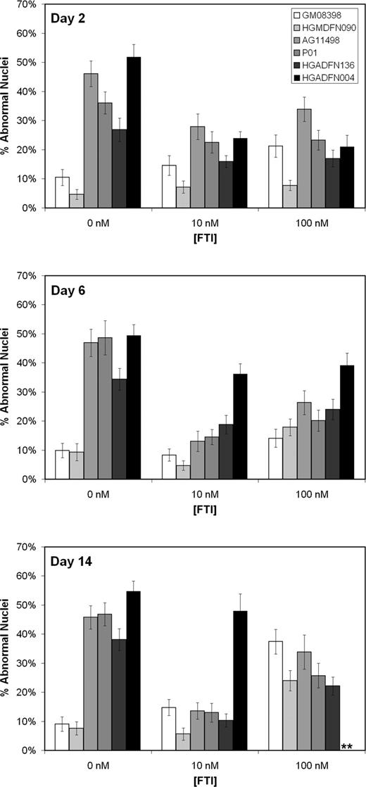 Figure 6. The effect of long-term exposure to low doses of FTI (PD169451) on the nuclear morphology of normal (GM08398 and HGMDFN090) and HGPS (AG11498, P01, HGADFN136 and HGADFN004) fibroblasts. Fibroblasts were maintained in medium with 0, 10 or 100 nm FTI. Cultures were plated in chambered microscope slides 24 h prior to fixing with 4% paraformaldehyde for nuclear morphology studies. After 14 days of exposure to 10 nm FTI, three of the HGPS lines had over a 70% reduction (P<0.0001) in the relative number of abnormal nuclei, reducing the occurrence of abnormal nuclei to that of normal controls. **Too few cells to count. The HGADFN004 line failed to grow in 100 nm FTI to the 14-day time point. Analysis of nuclear morphology was performed in a double-blinded fashion with over 100 cells analyzed per sample.