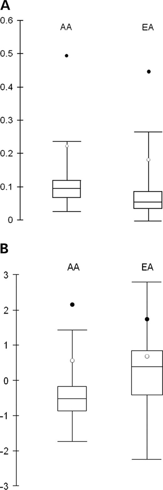 Figure 4. Comparison of HLA-G and HLA-J with the Seattle SNP genes in the AA and EA. Values of HLA-G (closed circles) and HLA-J (open circles) are shown; the distributions of the Seattle data are shown by box plots. (A) Ratio of nucleotide diversity (π_it;) to human–chimpanzee divergence using 132 Seattle SNP genes. (B) Tajima's D using 232 Seattle SNP genes.