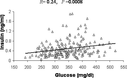 Figure 1. The relationship between plasma insulin and glucose levels in 234 female F2 mice-derived B6.apoE −/− and C3H.apoE −/− strains analyzed by linear regression analysis. The F2 mice were fed a western diet for 12 weeks. Each point represents an individual value of an F2 mouse. The correlation coefficient ( R ) and significance ( P ) are shown in the figure. 
