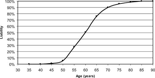  Liability curve for PGRN mutation carriers. The distribution of the age-related penetrance in PGRN mutation carriers identified in this study is shown. The disease penetrance was calculated in age groups of 5 years, starting at 30 years and ending at 85 years. A total of 69 affected and 16 non-affected PGRN mutation carriers were included in the analyses. 
