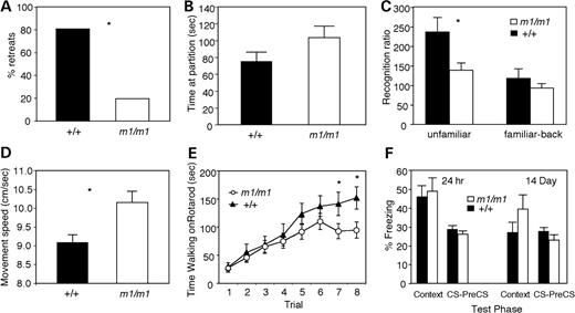 Secretin receptor-deficient mice showed abnormal social behavior. (A) Tube test of social dominance. Secretin receptor-deficient mice won more matches in the tube test against wild-type littermates than expected by chance (P<0.001). (B) Partition test of social recognition. Time near the partition during the familiar partner baseline test was not significantly different between secretin receptor-deficient and wild-type mice. (C) Secretin receptor-deficient mice displayed a significantly lower recognition ratio compared with the wild-type mice during the test with unfamiliar partner (P<0.03). Data are expressed as the mean+/−SEM. (D) Locomotor activity of the secretin receptor-deficient mice. There was a significant difference in the movement speed when compared with wild-type littermates. (E) Secretin receptor-deficient mice performed as well as wild-type controls on the rotarod initially, but by the end of training, the secretin receptor-deficient mice were impaired (trial×genotype interaction, P=0.045; trial 1–6, P-values >0.05; trials 7–8, P-values <0.05). (F) Secretin receptor-deficient mice showed no significant difference in conditional fear during the test after a 24 h or 14-day delay.
