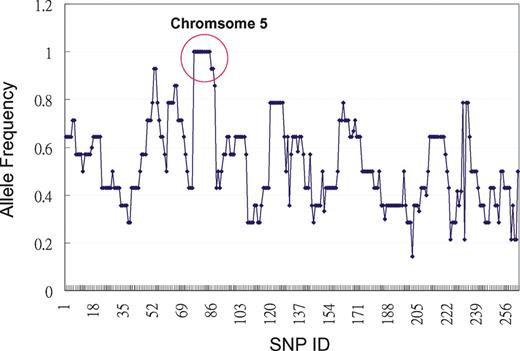 Mapping of the gene responsible for the abnormal long-chain acylcarnitine phenotype. Region that shows complete homozygosity is circled, which consists of consecutive SNPs between SNP rs13478227 (05.044.930, 44 Mb) to SNP rs13478418 (05.097.286, 97 Mb) on mouse chromosome 5.