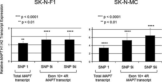 Allele-specific MAPT expression in H1/H2 heterozygous differentiated SK-N-F1 and SK-N-MC neuronal cell lines. The expression data is normalized to the ratio of each SNP present on genomic DNA to produce a standardized transcript ratio. A ratio of >1 at SNP 1 indicates more total MAPT transcript from H1 than H2; a ratio of >1 at SNP 9i and SNP 9ii indicates more exon 10+ (4R) MAPT transcript from H1 than H2. The differentiation process was independently repeated three times and each allele-specific expression analysis was performed in eight (SNP 1) or 16 (SNP 9i and SNP 9ii) replicates as described in Materials and Methods. SNP1: SK-N-F1 MAPT H1:H2 transcript ratio 1.082, SD 0.118, P=0.0025; SK-N-MC MAPT H1:H2 transcript ratio 3.385, SD 0.666, P<0.0001; SNP9i: SK-N-F1 exon 10+ (4R) MAPT H1:H2 ratio 1.294, SD 0.363, P<0.0001; SK-N-MC exon 10+ (4R) MAPT H1:H2 transcript ratio 5.258, SD 1.724, P<0.0001; SNP9ii: SK-N-F1 exon 10+ (4R) MAPT H1:H2 transcript ratio=1.297, SD 0.358, P<0.0001; SK-N-MC exon 10+ (4R) MAPT H1:H2 transcript ratio 6.442, SD 1.875, P<0.0001. All P-values determined by one sample t-test.