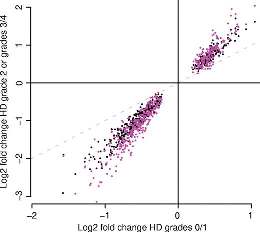 Figure 1. The magnitude of gene expression change increases with pathological grade. The log 2 fold change in Vonsattel Grade 0/1 HD cases (x-axis) is plotted against either the log 2 fold change in Grade 2 HD cases (y-axis, black dots) or the log 2 fold change in Grade 3/4 cases (y-axis, fuschia dots). The data displayed pertains to the 500 probe sets with the smallest P-values when Grades 0, 1 and 2 are considered together.