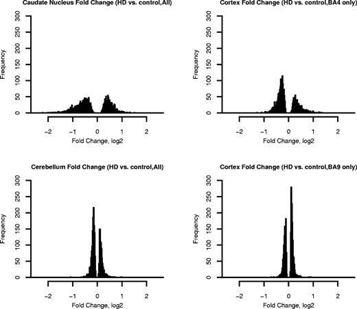 Figure 2. Histograms showing distributions of fold change magnitudes in four brain regions. Grades 0–2 HD cases were compared with unaffected controls. For clarity, only information from the 5% of probe sets with smallest P-values is shown. Fold changes are expressed on the log 2 scale.
