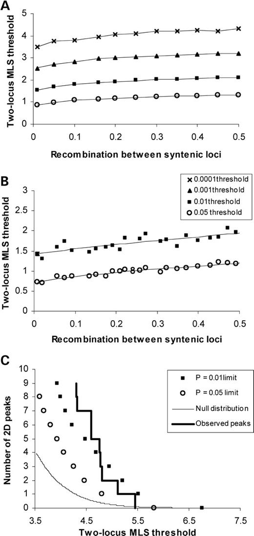 Figure 1. Two-locus MLS thresholds as a function of the recombination fraction, 𝛉, in (A) 100 fully informative ASP with 1 000 000 replicates and (B) in the BRIGHT 2D simulations with 1000 replicates taking one pair of loci from each chromosome. These thresholds are uncorrected for multiple testing. The simulations were performed in the absence of linkage and MLSs were calculated under the general two-locus model. Least-squares fits using a power function show the smoothed empirical distribution of thresholds. (C) 2D locus-counting results for non-syntenic loci. The two lines represent the null distribution of expected number of independent peaks from the 2D simulations and the observed distribution of non-syntenic 2D peaks in the BRIGHT data, along with significance limits for 0.05 and 0.01 2D genome-wide type 1 error rates.