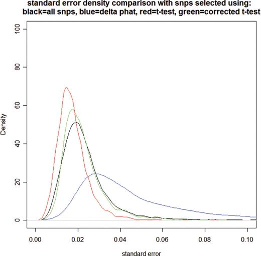  Plot of distributions of standard errors of SNPs selected using different criteria. The plot illustrates that delta p̂ cutoff selects preferentially SNPs with high standard errors of delta p̂ , regular t -test preferentially selects SNPs with low standard errors and the corrected t -test is centered on the standard error distribution from all SNPs. 