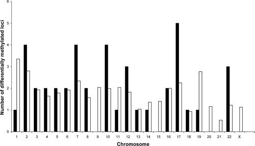 Observed versus expected number of differentially methylated loci per chromosome for 41 identified RLGS-DNA fragments. For the fixed observed number of methylation events on each chromosome, we calculated the null expected number of events as proportional to the respective NotI sites. The graph shows no over-representation of methylation events on specific chromosomes based on randomization and bootstrap tests (P = 0.551). Black columns represent observed events, white columns represent expected events.