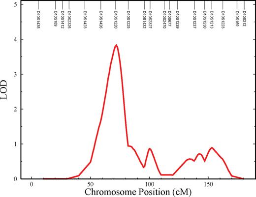Localization of chromosome 10q QTL for mitochondrial content.