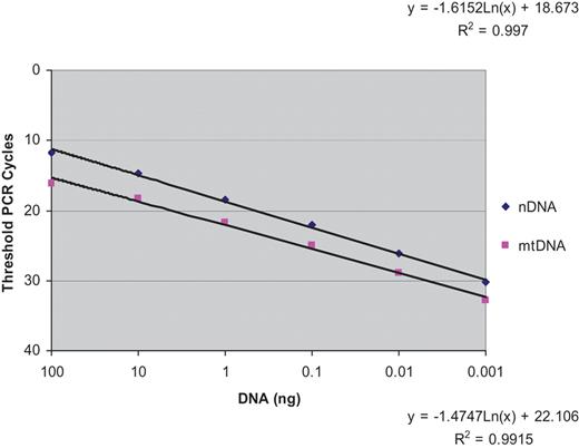 Quantitation range of nuclear and mtDNA.