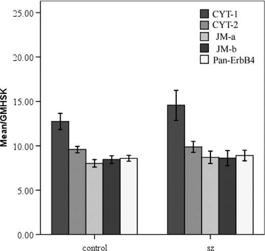 ErbB4 splice isoforms are unaltered in the hippocampus in schizophrenic patients compared to normal controls. Quantitative RT-PCR analysis of CYT-1, CYT-2, JM-a, JM-b and ‘pan’ ErbB4 isoform variant expression normalized to the GMHSK of PBGD, SDH and GUSB. N = 45 normal control subjects and 32 patients with schizophrenia (sz). Mean ± SEM.