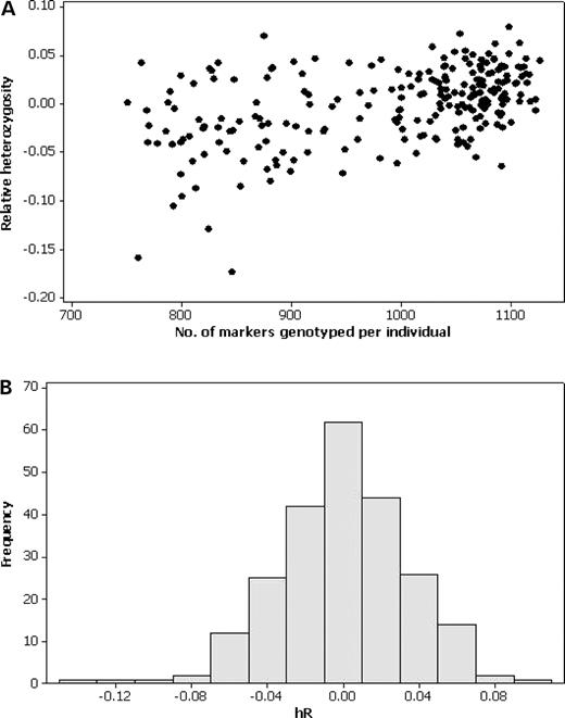 ( A ) Relation between relative heterozygosity and numbers of markers genotyped per individual ( N = 235). ( B ) Histogram of relative heterozygosity values ( h R ), after removing the linear trend shown in Figure 2(A).