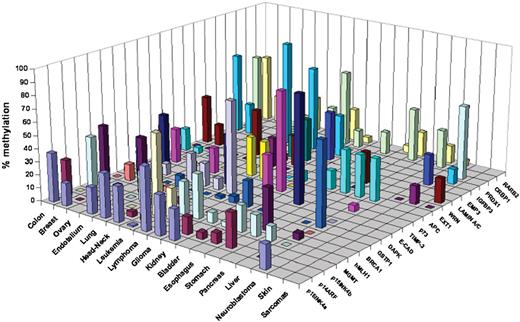 A CpG island hypermethylation profile of human cancer. Y -axis, frequency of hypermethylation for each gene in each primary.
