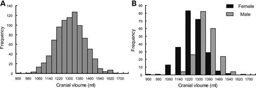 Distribution of the cranial volumes. (A) The overall distribution of the cranial volumes. (B) The sex distribution of the cranial volumes.