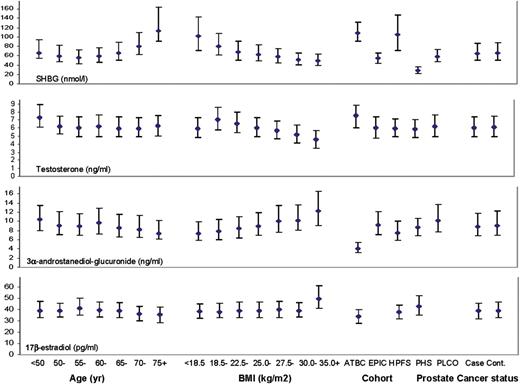 Median (inter-quartile range) levels of SHBG and sex steroids according to age, BMI, cohort and prostate cancer case–control status in the NCI-BPC3.