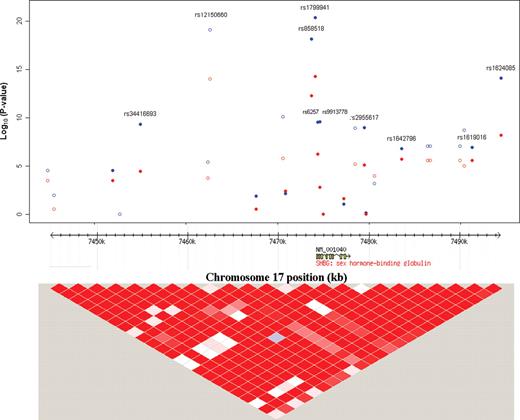 Associations of SNPs in the SHBG region with circulating SHBG and testosterone concentrations in the NCI-BPC3. P -values (1 df test) for association of SHBG SNPs with circulating SHBG (blue circles) and testosterone (red diamonds) levels. The closed circles or diamonds represent genotyped SNPs and the empty circles or diamonds represent imputed SNPs. LD plot at the bottom is based on the measure D′ and LOD (bright red, D′ = 1 and LOD score ≥2; shades of pink/red, D′ < 1 and LOD score ≥2; white, D′ < 1 and LOD score<2; blue, D′ = 1 and LOD < 2).