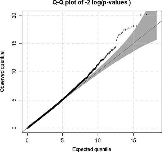 Quantile–quantile plots of the test statistics for the candidate gene associations with all phenotypes. The shaded area depicts the 95% concentration band.