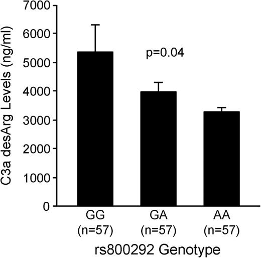 Serum C3a-desArg levels as a function of CFH rs800292 genotype. Serum levels of C3a-desArg are significantly lower in carriers of the A allele compared with GG homozygotes in a dose-dependent manner. Data were measured in a subset of age-, sex- and CAD status-matched GeneBank subjects and shown as untransformed mean ± SE. The P-value was obtained using linear regression analyses with natural-log transformation.