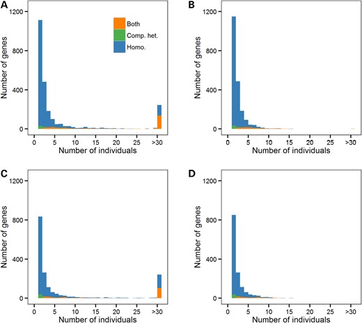 Distributions of the number of NHLBI Exome Sequence Project (ESP) participants with predicted gene knockouts (KOs). We present distributions in African Americans (A and B) and European Americans (C and D). We include all loss-of-function (LoF: nonsense, stop-loss, splice site, frameshift indel) variants in (A) and (C), whereas only rare/low-frequency LoF variants (minor allele frequency <5%) are included in (B) and (D). Homo., gene KO due to homozygosity; Comp. het., gene KO due to compound heterozygosity; Both, genes with homozygous and compound heterozygous LoF variants.