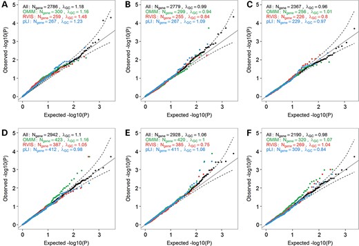 Quantile-quantile (QQ) plots of association results between predicted gene knockouts (KOs) in candidate-genes and anthropometric traits. We restricted these analyses to OMIM disease-causing genes (green), genes with Residual Variation Intolerance Score (RVIS) score <15% of RVIS scores for all genes in the human genome (red), or genes with a probability of being loss-of-function intolerant (pLI) score >0.9 (blue). We report results for three anthropometric traits in the NHLBI Exome Sequence Project (ESP): (A) body mass index (BMI) (Nparticipants = 4475), (B) height (Nparticipants = 4423) and (C) waist-to-hip ratio (WHR) (Nparticipants = 2973). We also report results for the same traits in the GIANT ExomeChip datasets: (D) BMI (Nparticipants = 103 838), (E) height (Nparticipants = 102 775), and (F) WHR (Nparticipants = 62 355). Results are not corrected for the genomic inflation factor. The dash lines correspond to the 95% confidence interval. λGC, genomic inflation factor; Ngene, number of genes with at least one participant that carries two LoF alleles.