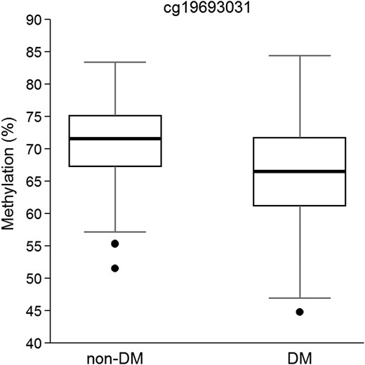 Boxplot of β values of methylation in cg19693031 in TXNIP locus in non-DM and DM patients (N = 355). P-value = 1.17 × 10−12, adjusted for sex, age, hyperlipidemia, BMI, smoking habit and cell count.