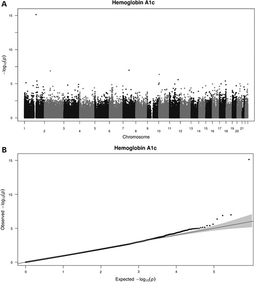 Manhattan plot shows the distribution of the P-values of the association between methylation probes in Hemoglobin A1c analysis in BASICMAR_1 discovery cohort (A) and QQ plot (B).