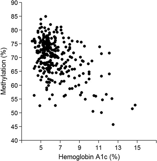 Scatterplot of β values of methylation in cg19693031 in TXNIP locus and Hemoglobin A1c in BASICMAR_1 discovery cohort (%). P-value = 7.30 × 10−16, adjusted for sex, age, hyperlipidemia, BMI, smoking habit and cell count.