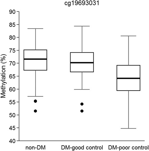 Boxplot of β values of methylation in cg19693031 in TXNIP locus in BASICMAR_1 discovery cohort. Non-DM group (N = 151), diabetics with a good control of glucose levels (DM-good control, N = 52) and diabetics with a poor control of glucose levels (DM-poor control, N = 65). P-values = 7.93 × 10−11, adjusted for sex, age, hyperlipidemia, BMI, smoking habit and cell count.