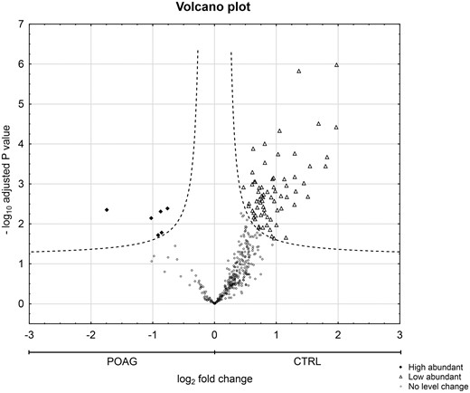 Statistical analysis of IgG V domain peptides between CTRL and POAG group detected in the discovery study. Volcano plot showing log2 fold change plotted against -log10 adjusted P value for samples from CTRL subjects versus samples from POAG patients. Filled squares represent 6 significant high abundant peptides and open triangles display 69 significant low abundant peptides in POAG patients in comparison to CTRL (P < 0.05, log2 fold change ≥ 0.5).