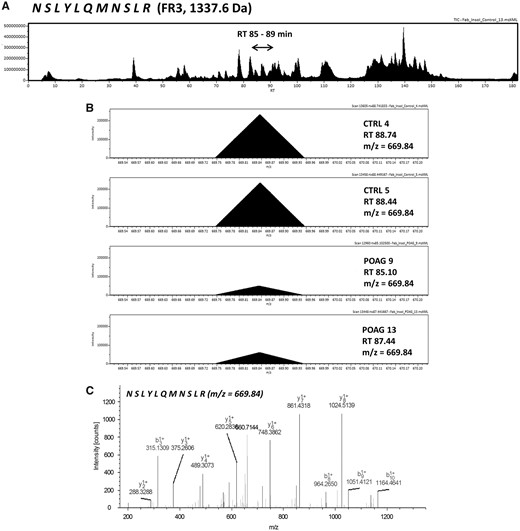 (A) Exemplary LC-MS total ion current chromatogram (TIC) displaying the exemplary identification of IgG V domain peptide sequence NSLYLQMNSLR annotated as framework region 3 (FR3). The peptide sequence eluted around RT 85-89 min within a 180 min HPLC gradient. (B) MS-spectra showing the monoisotopic precursor ion (m/z = 669.84) in a random set of CTRL subjects and POAG patients. Intensity of the precursor ion is observably larger in the CTRL group in contrast to POAG. (C) Tandem MS spectra of the precursor ion (m/z = 669.84) representing the peptide sequence NSLYLQMNSLR.
