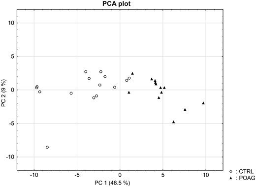 Principal component analysis (PCA) score plot for the 28 subjects. Clustering of the subjects was based on the abundances of the 75 significant differently expressed IgG V domain peptides. The cumulative proportions of PC1 and PC2 were 46.5% and 9%. The closer the data points in the figure the more similar are the individuals to each other. PCA plot provides a clear separation of CTRL (open dots) and POAG (filled triangles) group without any overlap.