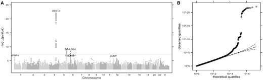 (A) Manhattan plot showing GWS loci for perceived attractiveness to mosquitoes. The horizontal grey line corresponds to P= 5 × 10−8, and results above this threshold are shown in dark grey. Gene labels are annotated as the nearby genes to the significant SNPs. λ = 1.027. (B) Quantile-quantile plot (insert). Observed P values versus theoretical P values under the null hypothesis of no association, plotted on a log scale. The solid black line is shown with a slope of 1, and dashed black lines represent a 95% confidence envelope under the assumption that the test results are independent.