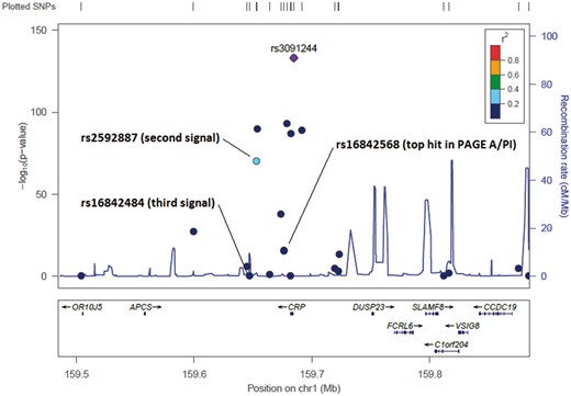 Locuszoom plots of the CRP region, showing the association between each variant and C-reactive protein in the cross-ethnicity meta-analysis. Colors indicate the degree of LD between each variant and the top signal (purple diamond) according to the 1000 Genomes African data. Annotations point to variants identified after adjusting for the top signal(s), or for the top variant in race/ethnicity-stratified analyses.