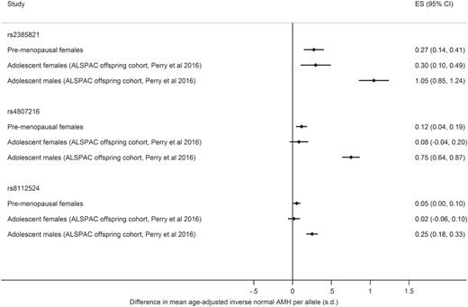 Comparison of ESs of three genetic variants previously associated with higher levels of AMH (11) when jointly included in the regression model: effect in adolescent males and females from the ALSPAC offspring cohort (previous study, Perry et al 2016 (11)) and pre-menopausal women (current study). Note: Effect is difference in mean AMH per allele in standard deviations of age-adjusted inverse normal AMH. ES = effect size.