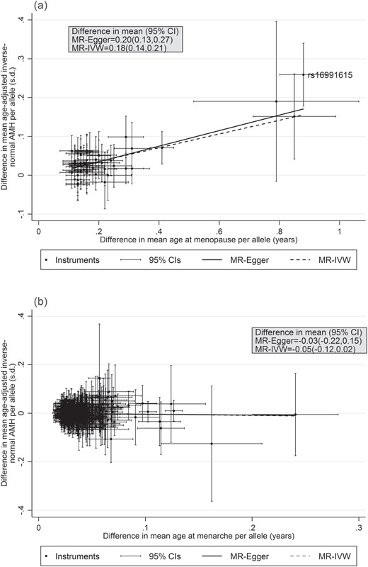 IVW and Egger two-sample Mendelian randomization analyses of the effect of genetically-predicted (A) age at menopause and (B) age at menarche on age-adjusted inverse normal AMH levels in pre-menopausal women. Note: Difference in mean age-adjusted inverse-normal AMH per one-year increase in genetically-predicted age at menarche or menopause.