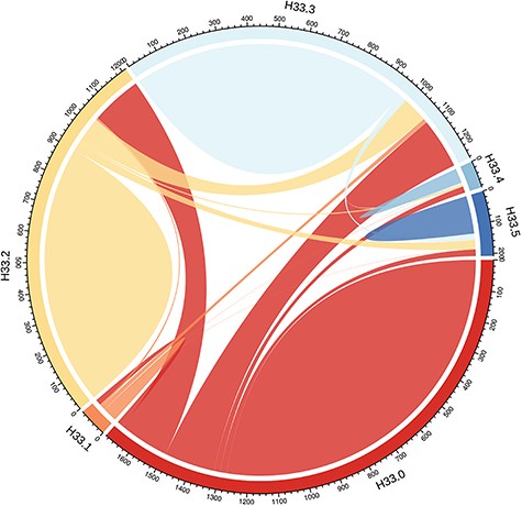 Distribution of ‘RDs and breaks’ ICD10 code H33 subtypes amongst UK Biobank participants. H33 encompasses subclasses H33.0 (RD with retinal break), H33.1 (retinoschisis and retinal cysts), H33.2 (serous RD), H33.3 (retinal breaks without detachment), H33.4 (traction detachment of the retina) and H33.5 (other RDs). The numbers represent the UK Biobank participants (no filtering-all ethnicities included) associated with each code; as only overlap between two codes can be represented, individuals linked to more than two codes are counted several times. The plot was drawn with the R package circlize v0.4.3 (73).