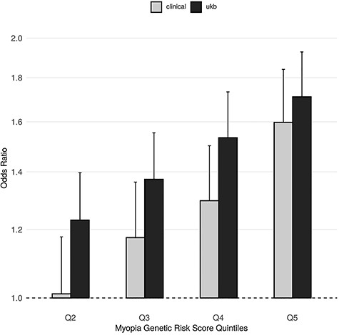 Myopia genetic risk score effect on RD risk using UK Biobank RD-SR-ICD cases or clinically ascertained RRD cases. The effects of consecutive myopia genetic risk score (GRS) quintile on RD (RD-SR-ICD) risk in UK Biobank and on RRD risk in the aggregated clinically ascertained sets are displayed in black and grey bars, respectively. Quintiles were calculated using N = 408 972 UK Biobank participants of white-British ancestry. OR for detachment, plotted along the y-axis, uses odd in the first quintile as the reference. GRS boundaries for each quintile are given in Figure S6. Error bars denote the OR 95% CI.