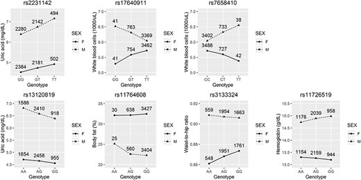 SNP-by-sex interactions detected at the genome-wide significance level ($5\times{10}^{-8}$, top row) or by the two-step approach (bottom row).