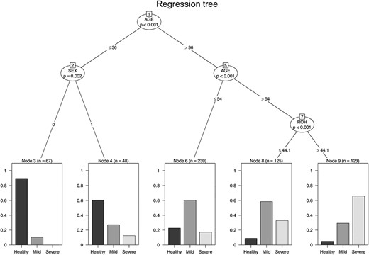 Regression tree. Binary tree computed by conditional recursive partitioning of the effect of the age, sex and the total homozygosity due to ROH on periodontal severity. Node 8 shows the following fractions of healthy (9%), mild (59%) and severe (33%), whereas in Node 9 (characterized by individuals with higher homozygosity) the fraction of healthy is 5%, mild is 29% and severe 66%. The figure shows only the variables having a significant effect on periodontal status classification after Bonferroni correction. Sex is coded 1 for males and 0 for females.