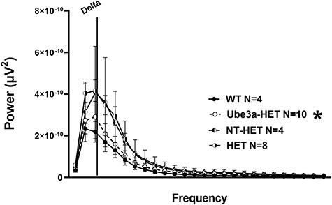 Delta power analysis in AS mice transplanted with Ube3a lentivector transduced HSPC: A PSD between using treated and untreated Ube3a-deficient IL2rg−/y mice that were irradiated and transplanted as neonates with either NT HET (semi-filled left) or the Ube3a lentivector transduced Ube3a-HET (black dotted line open circles) human CD34+ HSPC. AS mice on B6 background versus their WT background littermates illustrate observable differences in elevated delta power analogous to clinical phenotypes. Quantification of spectral power bands illustrates that treatment lowers/corrects the elevated delta spectral power toward the levels observed in WT mice.