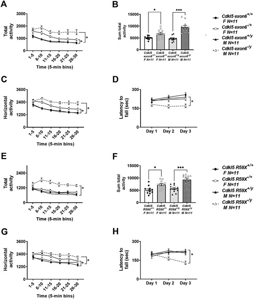 Hyperactivity and motor learning deficits in Cdkl5 deletion and knock-in mice. (A–C) Cdkl5exon6−/+ females and Cdkl5exon6−/y males exhibited increased activity by total activity over 5 min time bins, summed total activity and horizontal activity metrics. (D) Cdkl5exon6−/y males, but not Cdkl5exon6−/+ females, had significantly lower latencies to fall off the rotarod compared with wild-type, sex-matched littermate controls. (E–G) Cdkl5R59X−/+ females showed significantly increased activity by summed total activity, and horizontal activity metrics but not total activity over 5 min time bins. Cdkl5R59X−/y males showed increased activity by all three activity metrics. (H) Cdkl5R59X−/y males had lower latencies to fall off the rotarod compared with wild-type, sex-matched littermate controls. Data are expressed as mean ± S.E.M. *P < 0.05, **P < 0.001 and ***P < 0.0001 indicate when the Cdkl5 mutant mice differ from wild-type, sex-matched littermate controls.