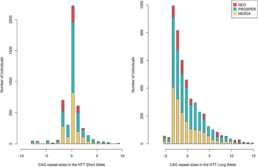 Mean-centered CAG repeat size distribution in HTT alleles in the pooled and individual datasets.